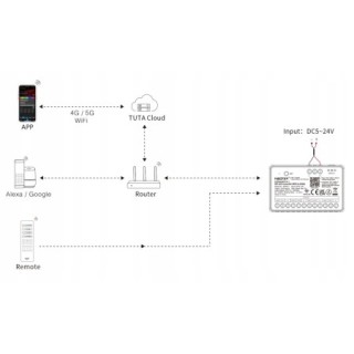 MiBoxer SPIW5-4 Sterownik cyfrowy SPI LED 5w1 WiFi+2.4G RGBW RGBCCT 4-stref