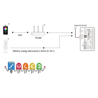 MiBoxer SPI-WL4 sterownik 4-kanałów cyfrowych taśm LED SPI ESP32 WiFi 2.4G